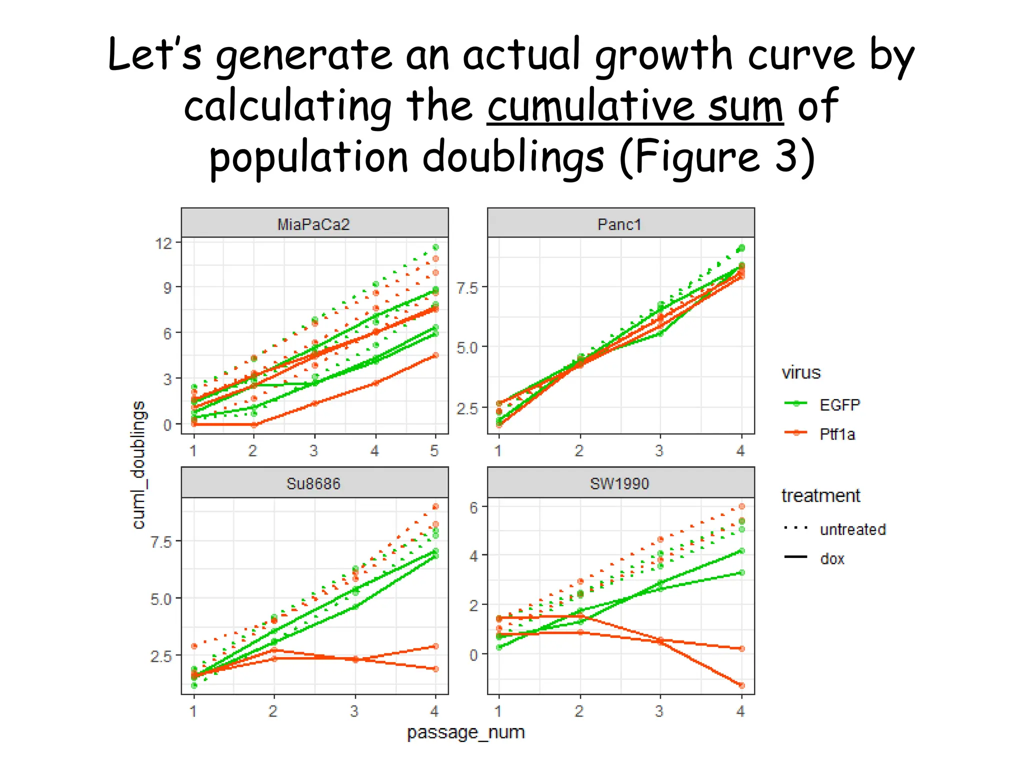 Let’s generate an actual growth curve by
calculating the cumulative sum of
population doublings (Figure 3)
 