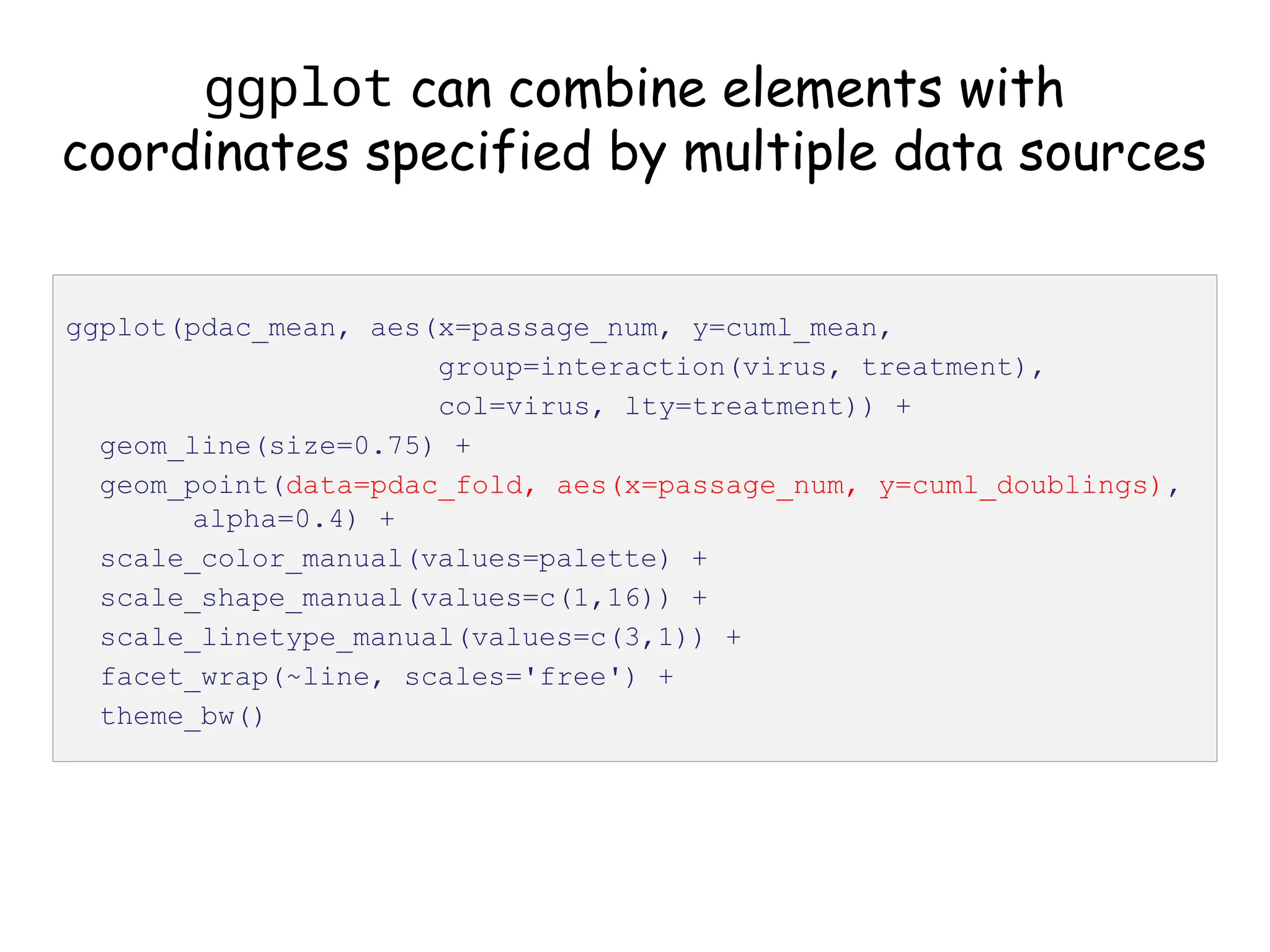 ggplot can combine elements with
coordinates specified by multiple data sources
ggplot(pdac_mean, aes(x=passage_num, y=cuml_mean,
group=interaction(virus, treatment),
col=virus, lty=treatment)) +
geom_line(size=0.75) +
geom_point(data=pdac_fold, aes(x=passage_num, y=cuml_doublings),
alpha=0.4) +
scale_color_manual(values=palette) +
scale_shape_manual(values=c(1,16)) +
scale_linetype_manual(values=c(3,1)) +
facet_wrap(~line, scales='free') +
theme_bw()
 
