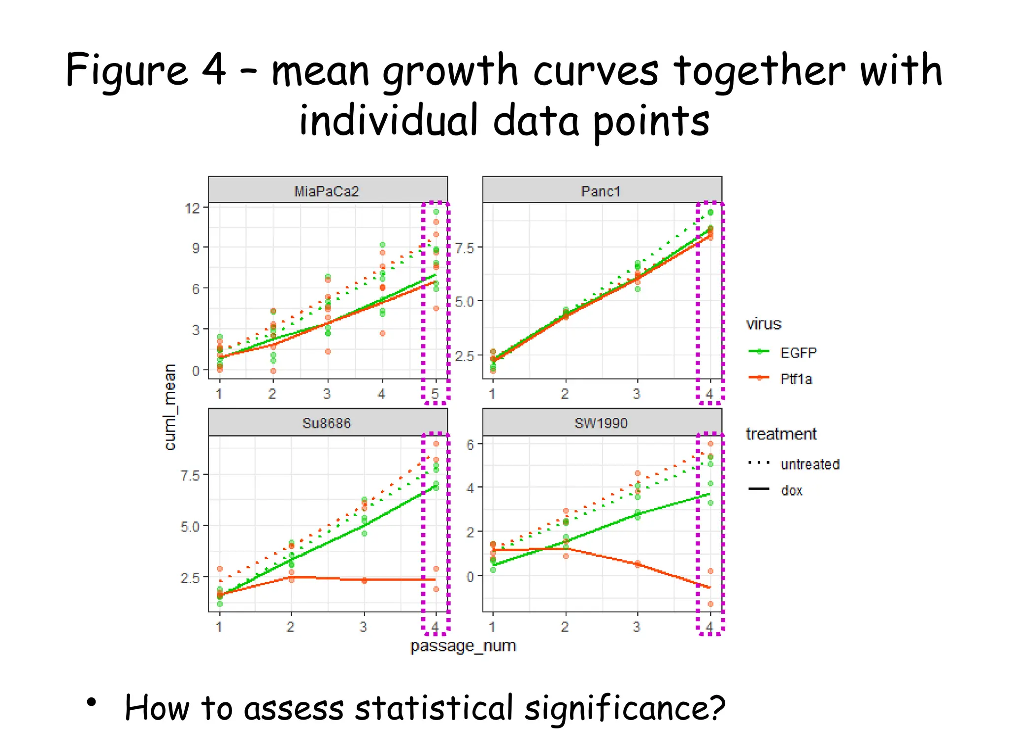 Figure 4 – mean growth curves together with
individual data points
• How to assess statistical significance?
 