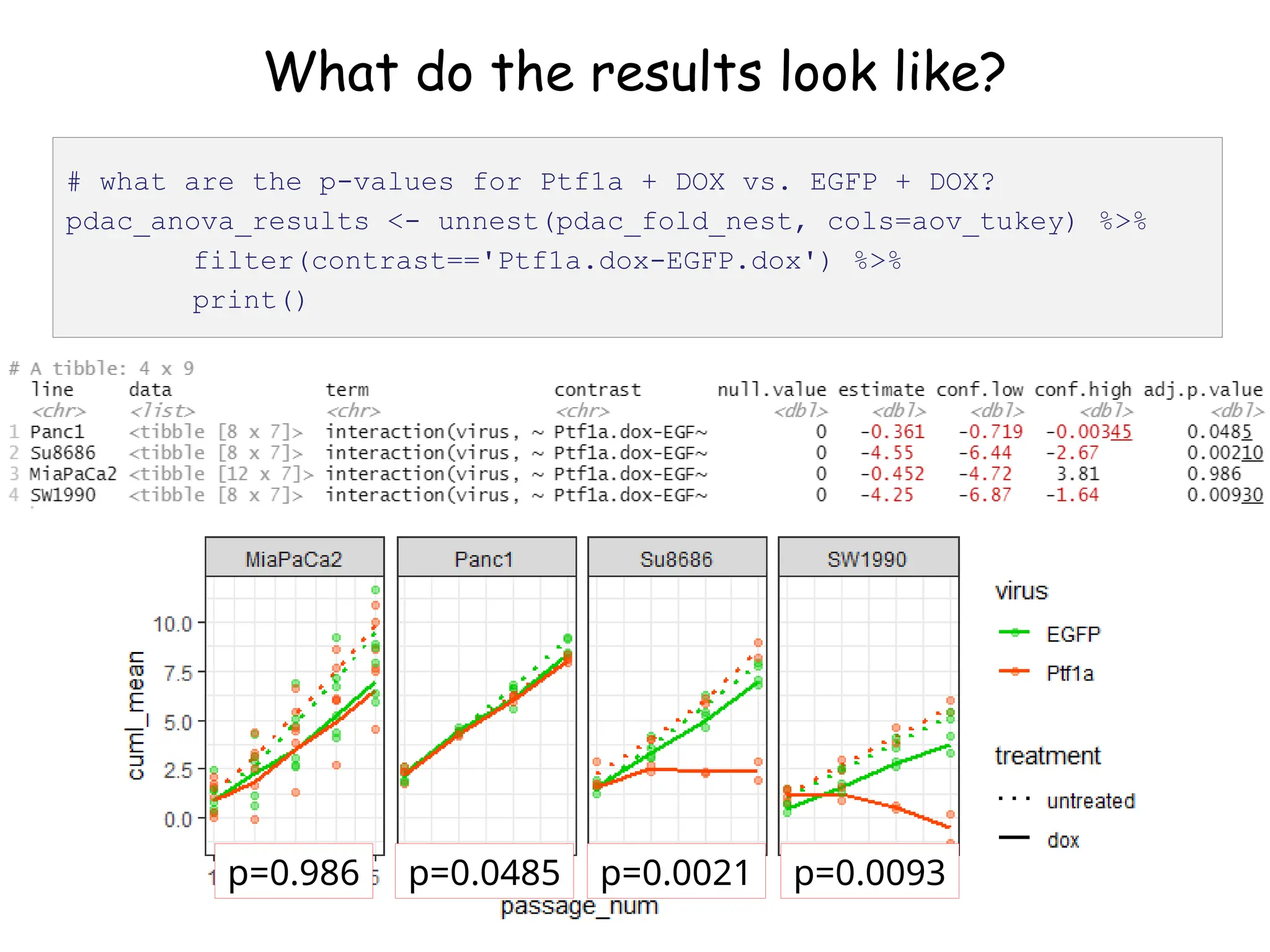 What do the results look like?
# what are the p-values for Ptf1a + DOX vs. EGFP + DOX?
pdac_anova_results <- unnest(pdac_fold_nest, cols=aov_tukey) %>%
filter(contrast=='Ptf1a.dox-EGFP.dox') %>%
print()
p=0.986 p=0.0485 p=0.0021 p=0.0093
 