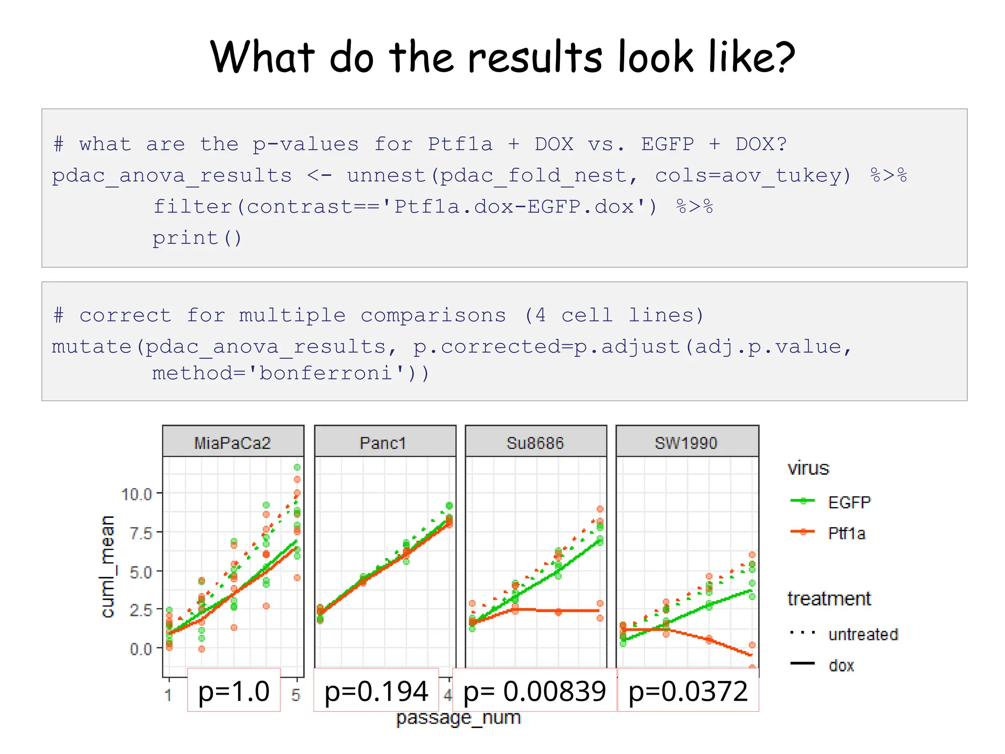 What do the results look like?
# correct for multiple comparisons (4 cell lines)
mutate(pdac_anova_results, p.corrected=p.adjust(adj.p.value,
method='bonferroni'))
p=1.0 p=0.194 p= 0.00839 p=0.0372
# what are the p-values for Ptf1a + DOX vs. EGFP + DOX?
pdac_anova_results <- unnest(pdac_fold_nest, cols=aov_tukey) %>%
filter(contrast=='Ptf1a.dox-EGFP.dox') %>%
print()
 