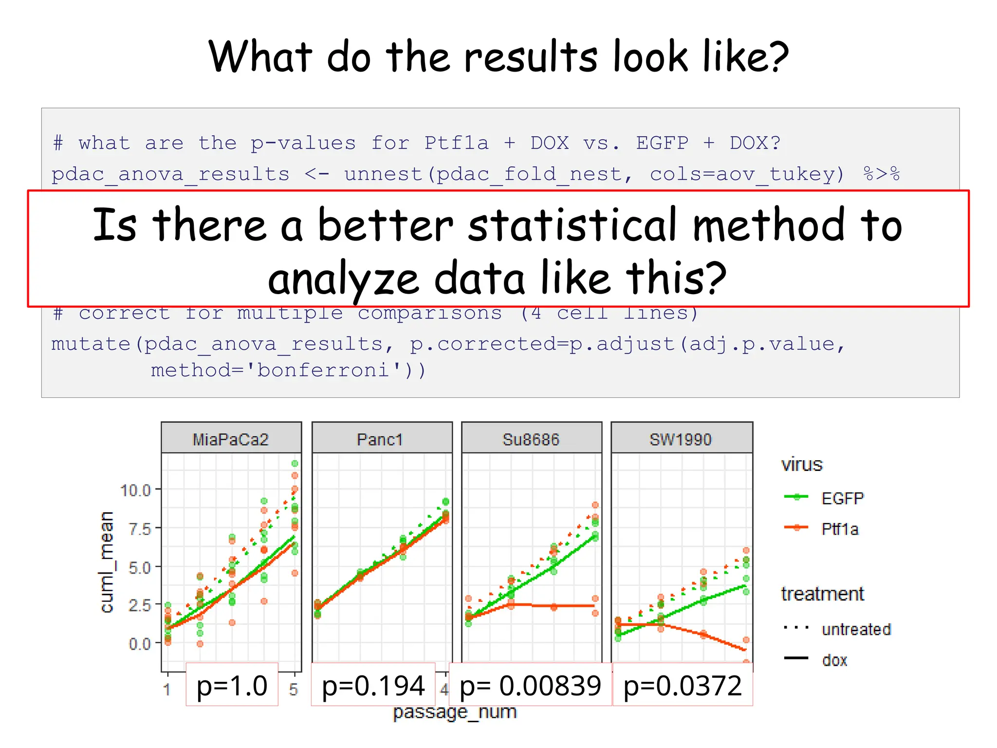 What do the results look like?
# correct for multiple comparisons (4 cell lines)
mutate(pdac_anova_results, p.corrected=p.adjust(adj.p.value,
method='bonferroni'))
p=1.0 p=0.194 p= 0.00839 p=0.0372
# what are the p-values for Ptf1a + DOX vs. EGFP + DOX?
pdac_anova_results <- unnest(pdac_fold_nest, cols=aov_tukey) %>%
filter(contrast=='Ptf1a.dox-EGFP.dox') %>%
print()
Is there a better statistical method to
analyze data like this?
 