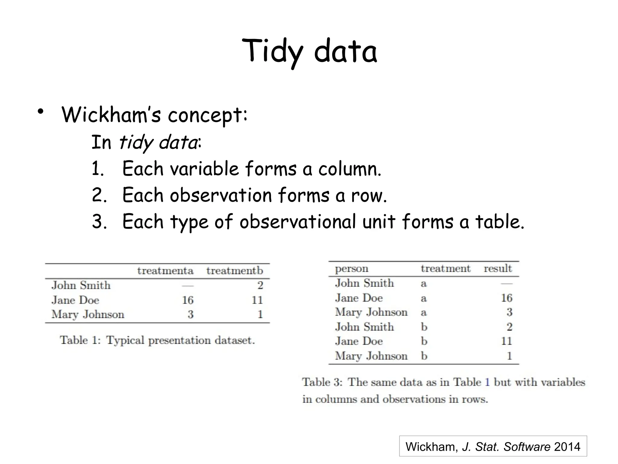 Tidy data
• Wickham’s concept:
In tidy data:
1. Each variable forms a column.
2. Each observation forms a row.
3. Each type of observational unit forms a table.
Wickham, J. Stat. Software 2014
 