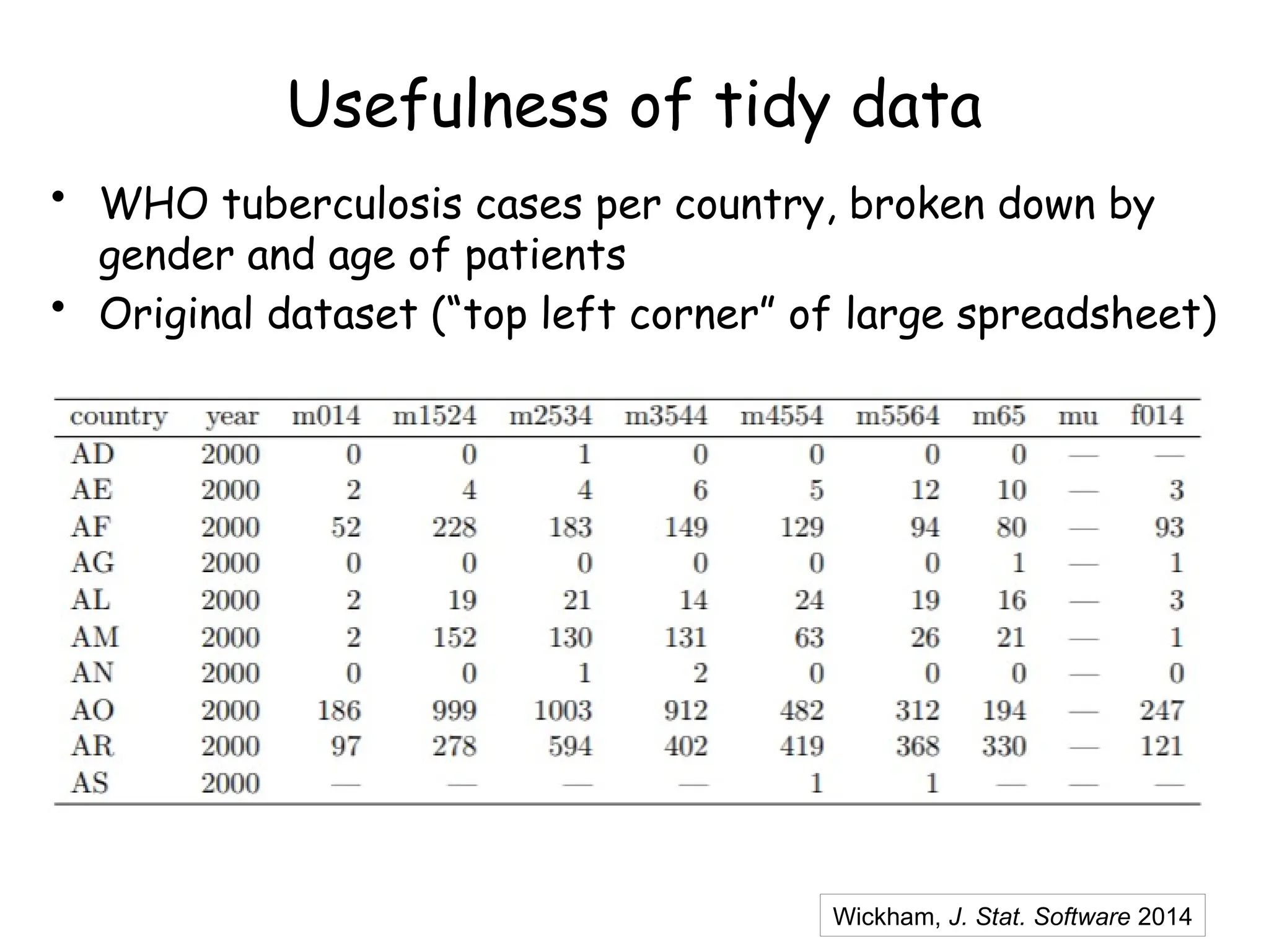 Usefulness of tidy data
• WHO tuberculosis cases per country, broken down by
gender and age of patients
• Original dataset (“top left corner” of large spreadsheet)
Wickham, J. Stat. Software 2014
 