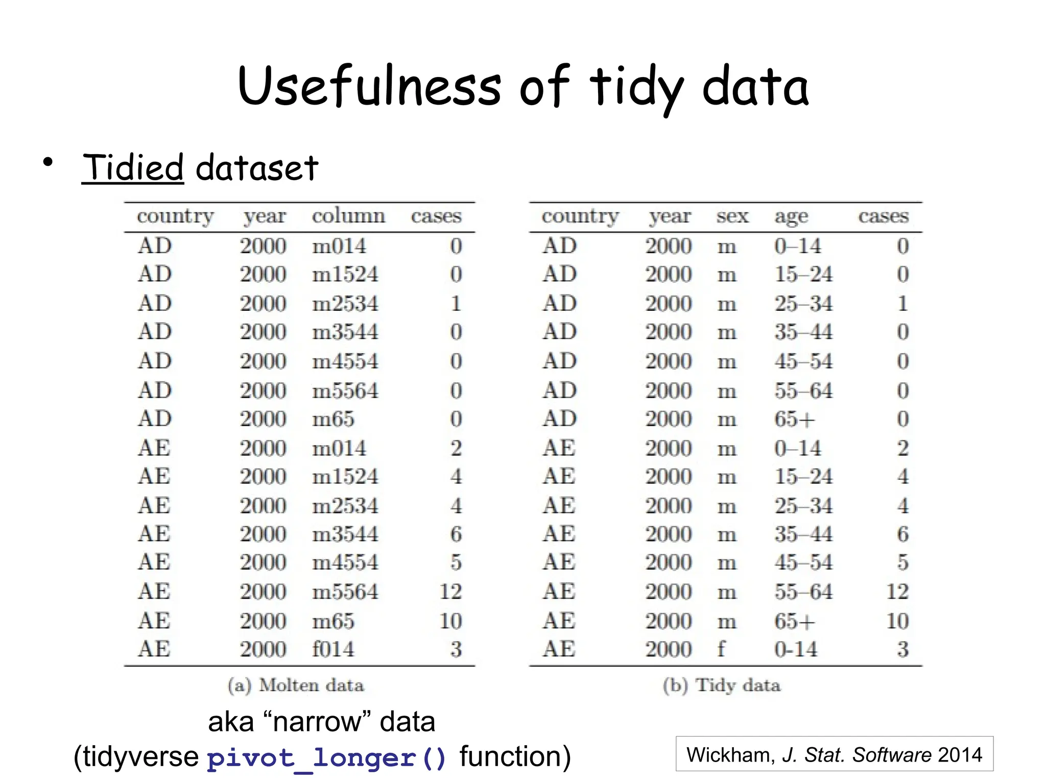 Usefulness of tidy data
• Tidied dataset
Wickham, J. Stat. Software 2014
aka “narrow” data
(tidyverse pivot_longer() function)
 