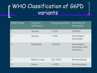 NEONATAL G-6PD DEFICIENCY | PPT