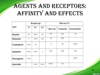 AGENTS AND RECEPTORS:
AFFINITY AND EFFECTS
26
 
