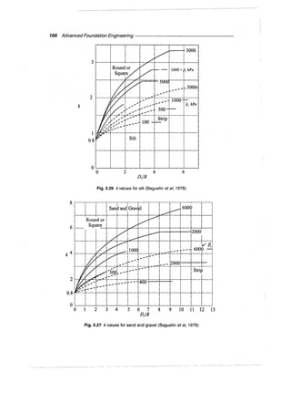 Murthy advanced foundation engineering