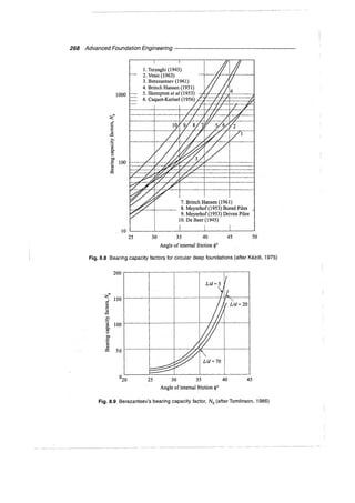 Murthy advanced foundation engineering