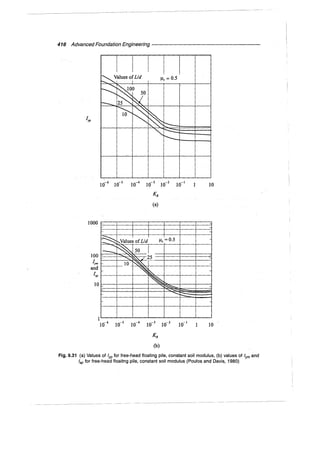 Murthy advanced foundation engineering