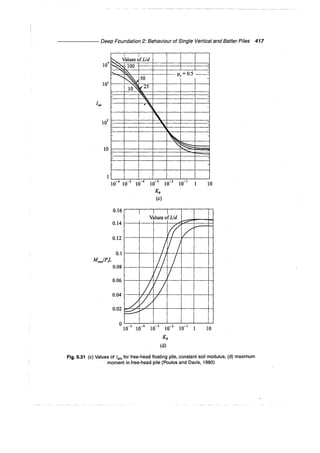 Murthy advanced foundation engineering