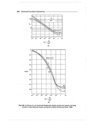 Murthy advanced foundation engineering