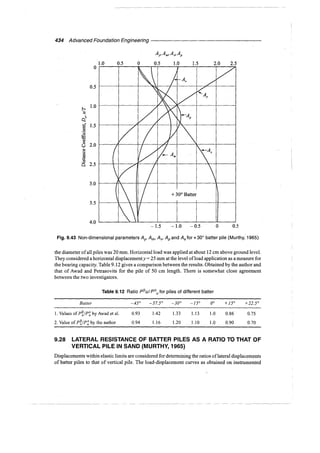Murthy advanced foundation engineering