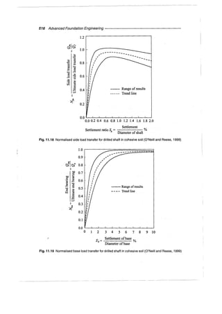 Murthy advanced foundation engineering