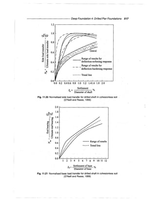 Murthy advanced foundation engineering