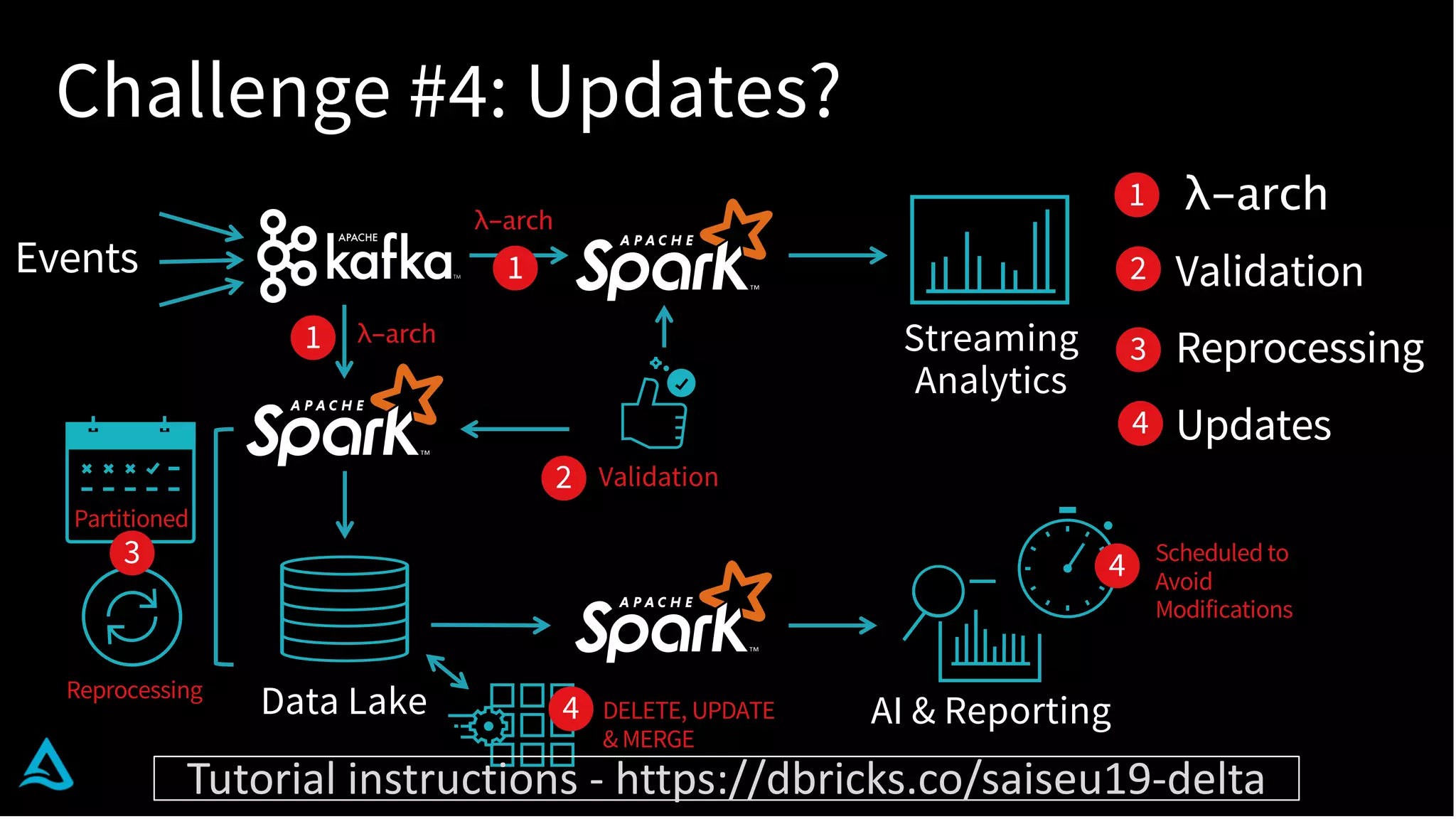 Reprocessing
Challenge #4: Updates?
Data Lake
λ-arch
λ-arch
Streaming
Analytics
AI & Reporting
Events
Validation
λ-arch
Validation
Reprocessing
Updates
Partitioned
DELETE, UPDATE
& MERGE
Scheduled to
Avoid
Modifications
1
2
3
1
1
3
4
4
4
2
Tutorial instructions - https://dbricks.co/saiseu19-delta
 