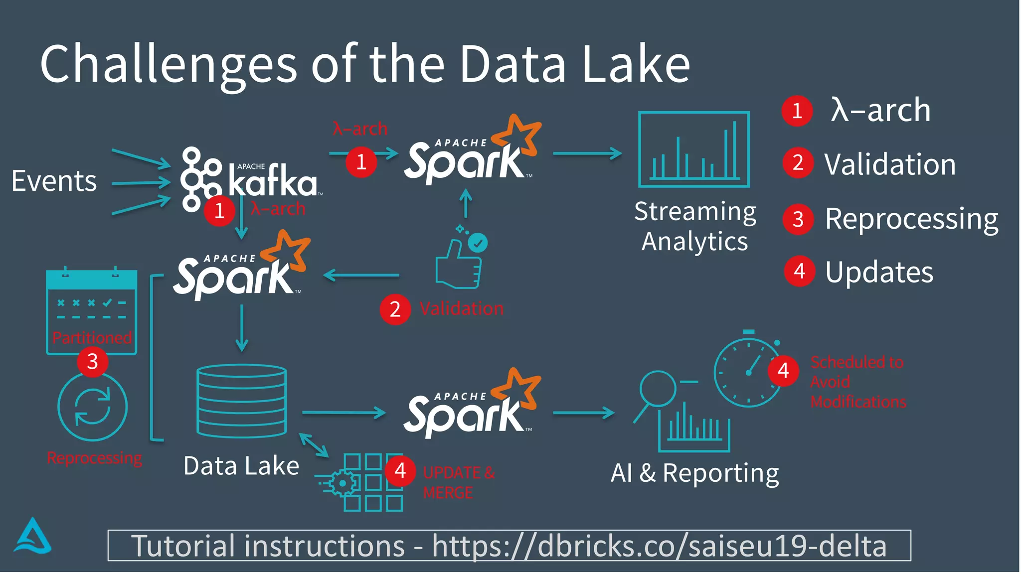 Reprocessing
Challenges of the Data Lake
Data Lake
λ-arch
λ-arch
Streaming
Analytics
AI & Reporting
Events
Validation
λ-arch
Validation
Reprocessing
Updates
Partitioned
UPDATE &
MERGE
Scheduled to
Avoid
Modifications
1
2
3
1
1
3
4
4
4
2
Tutorial instructions - https://dbricks.co/saiseu19-delta
 