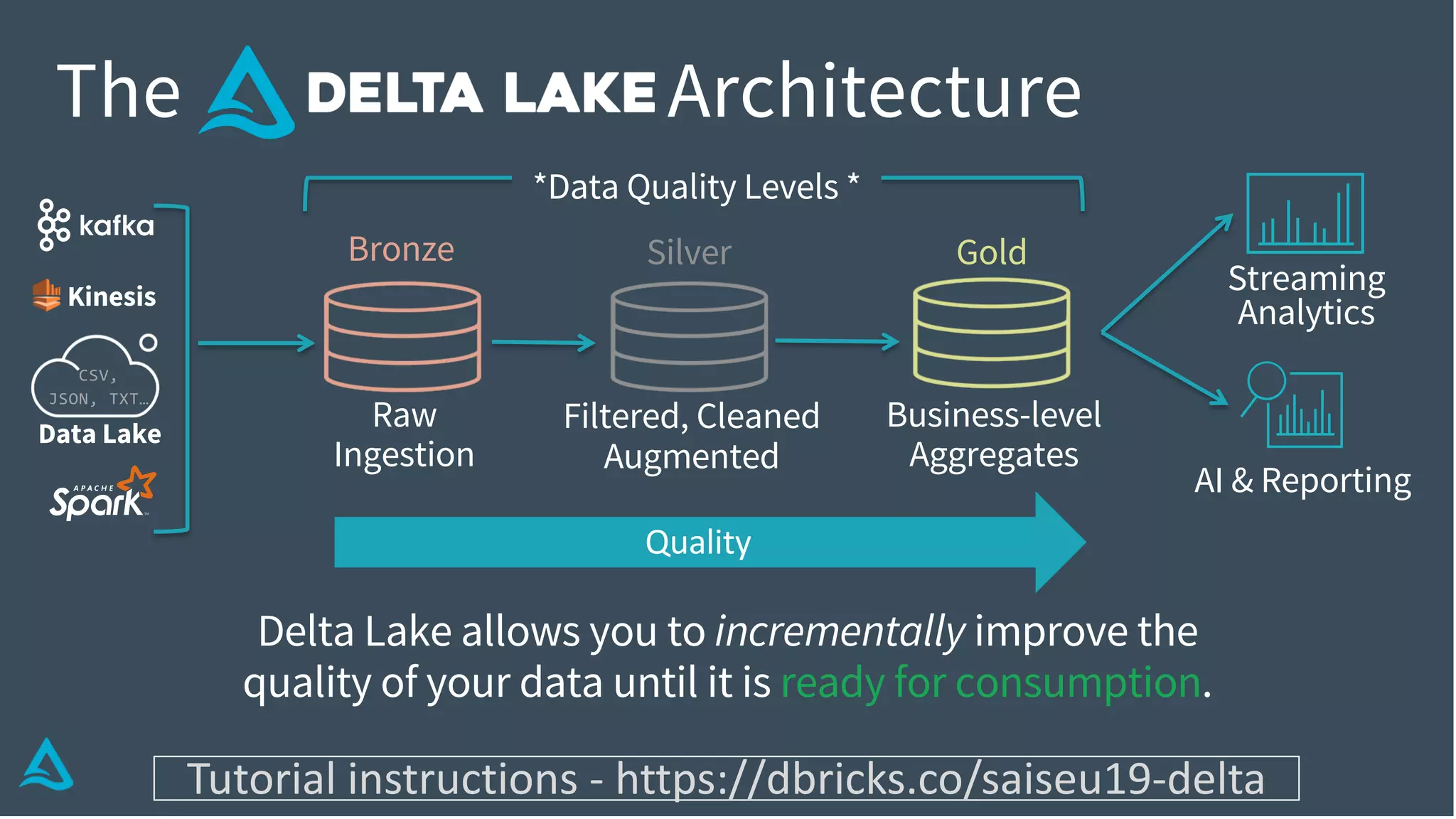 Data Lake
AI & Reporting
Streaming
Analytics
Business-level
Aggregates
Filtered, Cleaned
Augmented
Raw
Ingestion
Bronze Silver Gold
CSV,
JSON, TXT…
Kinesis
Quality
Delta Lake allows you to incrementally improve the
quality of your data until it is ready for consumption.
*Data Quality Levels *
The Architecture
Tutorial instructions - https://dbricks.co/saiseu19-delta
 