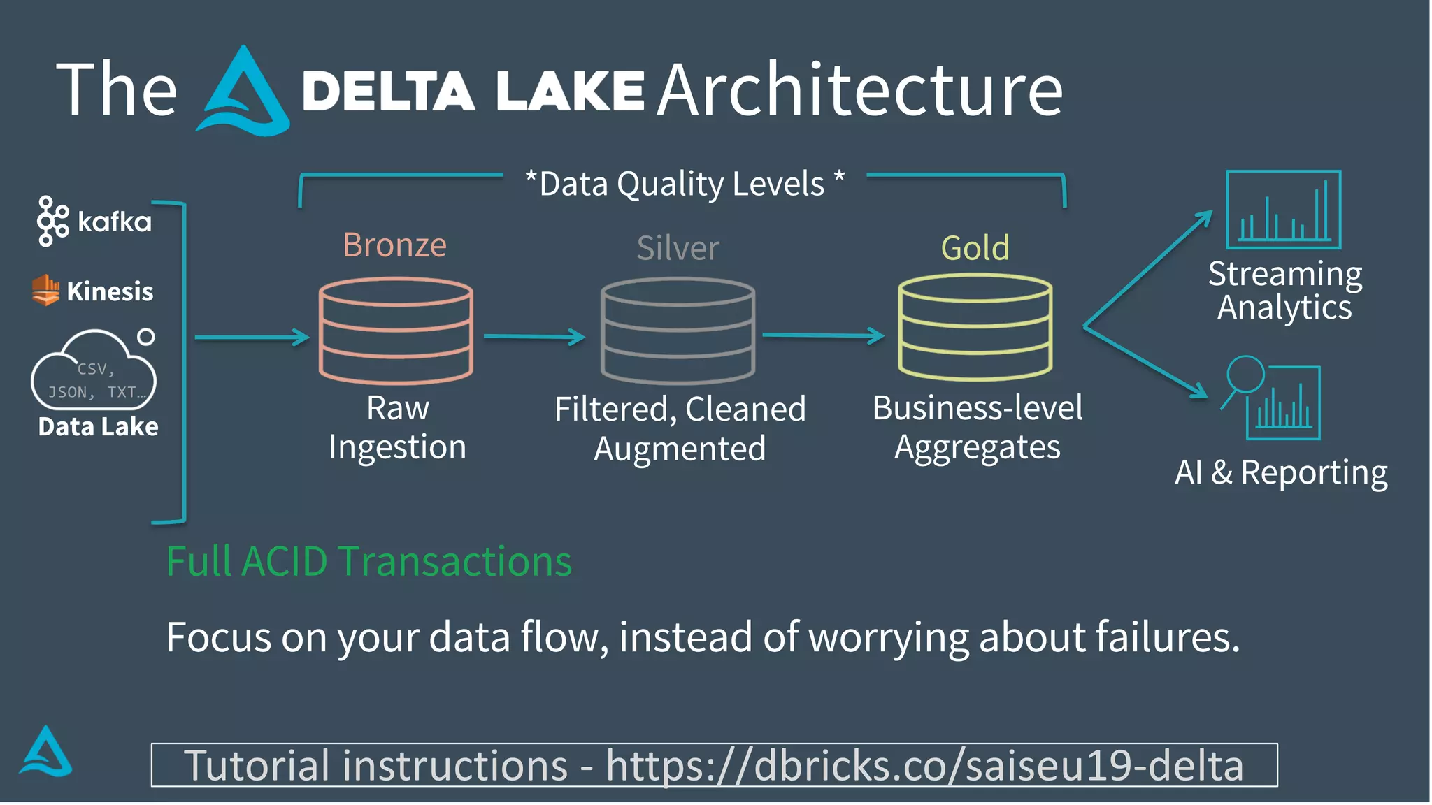 Data Lake
AI & Reporting
Streaming
Analytics
Business-level
Aggregates
Filtered, Cleaned
Augmented
Raw
Ingestion
Bronze Silver Gold
CSV,
JSON, TXT…
Kinesis
*Data Quality Levels *
The Architecture
Full ACID Transactions
Focus on your data flow, instead of worrying about failures.
Tutorial instructions - https://dbricks.co/saiseu19-delta
 
