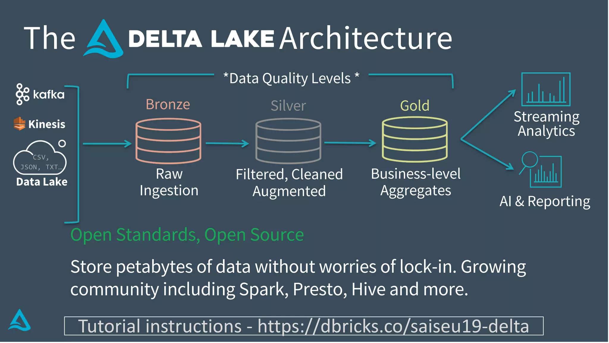 Data Lake
AI & Reporting
Streaming
Analytics
Business-level
Aggregates
Filtered, Cleaned
Augmented
Raw
Ingestion
Bronze Silver Gold
CSV,
JSON, TXT…
Kinesis
*Data Quality Levels *
The Architecture
Open Standards, Open Source
Store petabytes of data without worries of lock-in. Growing
community including Spark, Presto, Hive and more.
Tutorial instructions - https://dbricks.co/saiseu19-delta
 