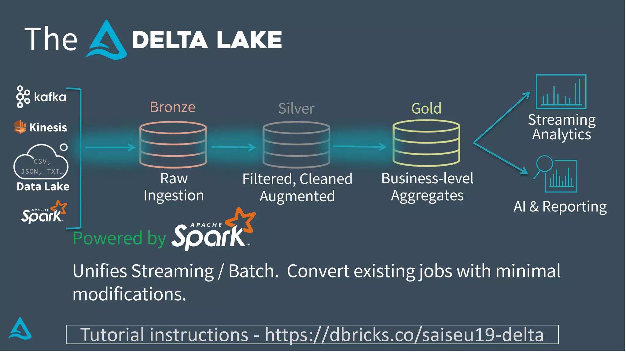 Data Lake
AI & Reporting
Streaming
Analytics
Business-level
Aggregates
Filtered, Cleaned
Augmented
Raw
Ingestion
The
Bronze Silver Gold
CSV,
JSON, TXT…
Kinesis
Tutorial instructions - https://dbricks.co/saiseu19-delta
Powered by
Unifies Streaming / Batch. Convert existing jobs with minimal
modifications.
 