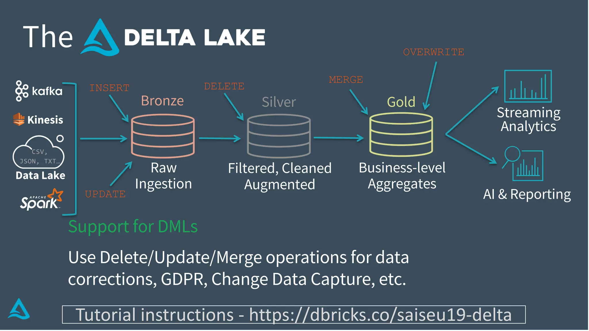 Data Lake
AI & Reporting
Streaming
Analytics
Business-level
Aggregates
Filtered, Cleaned
Augmented
Raw
Ingestion
The
Bronze Silver Gold
CSV,
JSON, TXT…
Kinesis
UPDATE
DELETE
MERGE
OVERWRITE
INSERT
Tutorial instructions - https://dbricks.co/saiseu19-delta
Support for DMLs
Use Delete/Update/Merge operations for data
corrections, GDPR, Change Data Capture, etc.
 