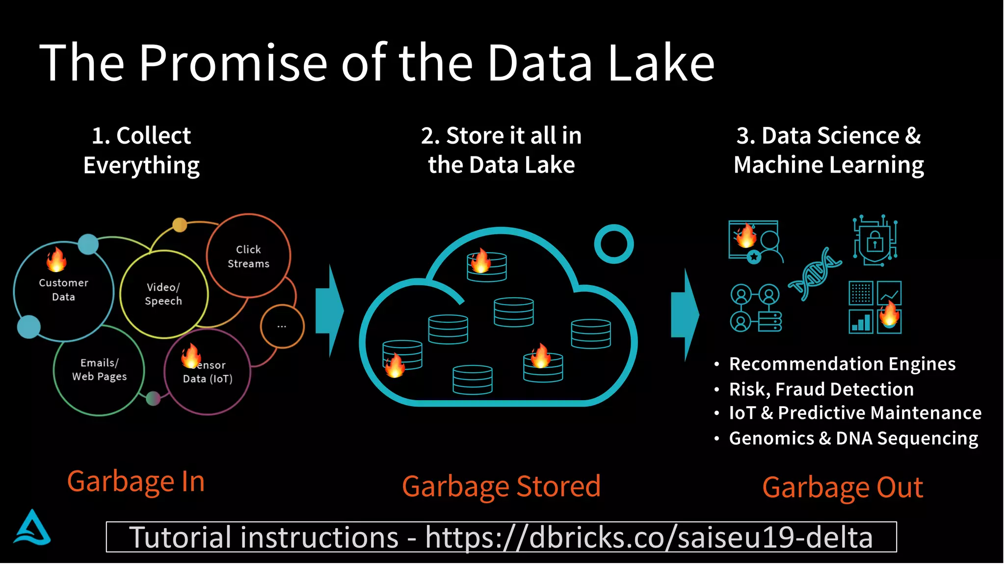1. Collect
Everything
• Recommendation Engines
• Risk, Fraud Detection
• IoT & Predictive Maintenance
• Genomics & DNA Sequencing
3. Data Science &
Machine Learning
2. Store it all in
the Data Lake
The Promise of the Data Lake
Garbage In Garbage Stored Garbage Out
🔥
🔥
🔥
🔥🔥
🔥
🔥
Tutorial instructions - https://dbricks.co/saiseu19-delta
 