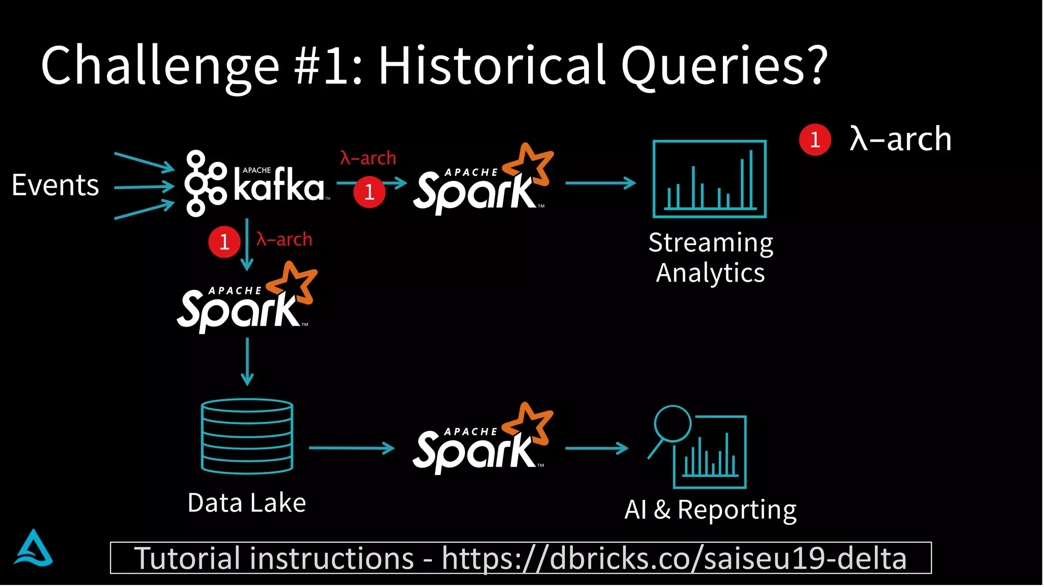 Challenge #1: Historical Queries?
Data Lake
λ-arch
λ-arch
Streaming
Analytics
AI & Reporting
Events
λ-arch1
1
1
Tutorial instructions - https://dbricks.co/saiseu19-delta
 