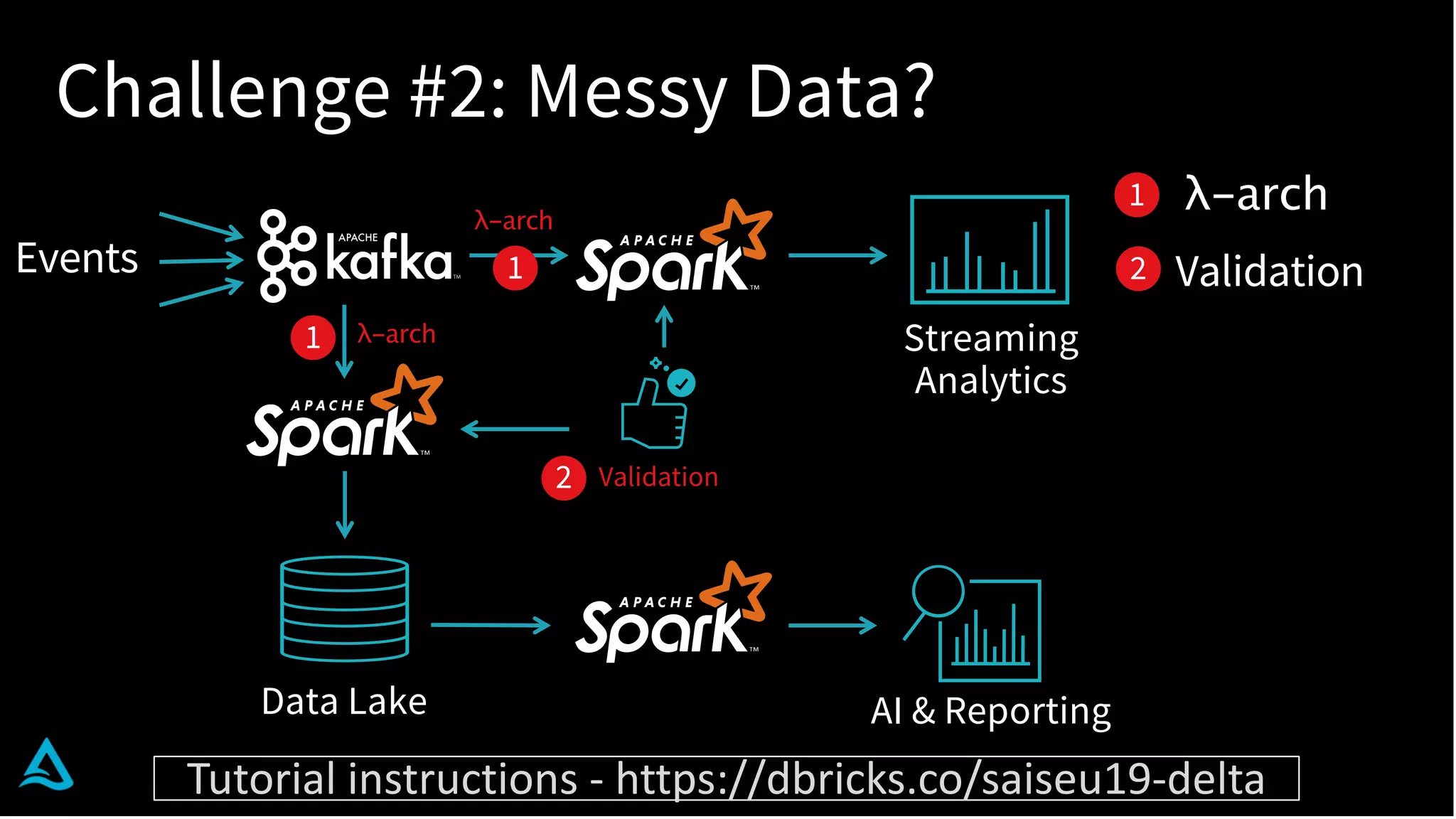 Challenge #2: Messy Data?
Data Lake
λ-arch
λ-arch
Streaming
Analytics
AI & Reporting
Events
Validation
λ-arch
Validation
1
21
1
2
Tutorial instructions - https://dbricks.co/saiseu19-delta
 