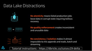 Data Lake Distractions
No atomicity means failed production jobs
leave data in corrupt state requiring tedious
recovery
✗
...