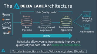 Data Lake
AI & Reporting
Streaming
Analytics
Business-level
Aggregates
Filtered, Cleaned
Augmented
Raw
Ingestion
Bronze Si...