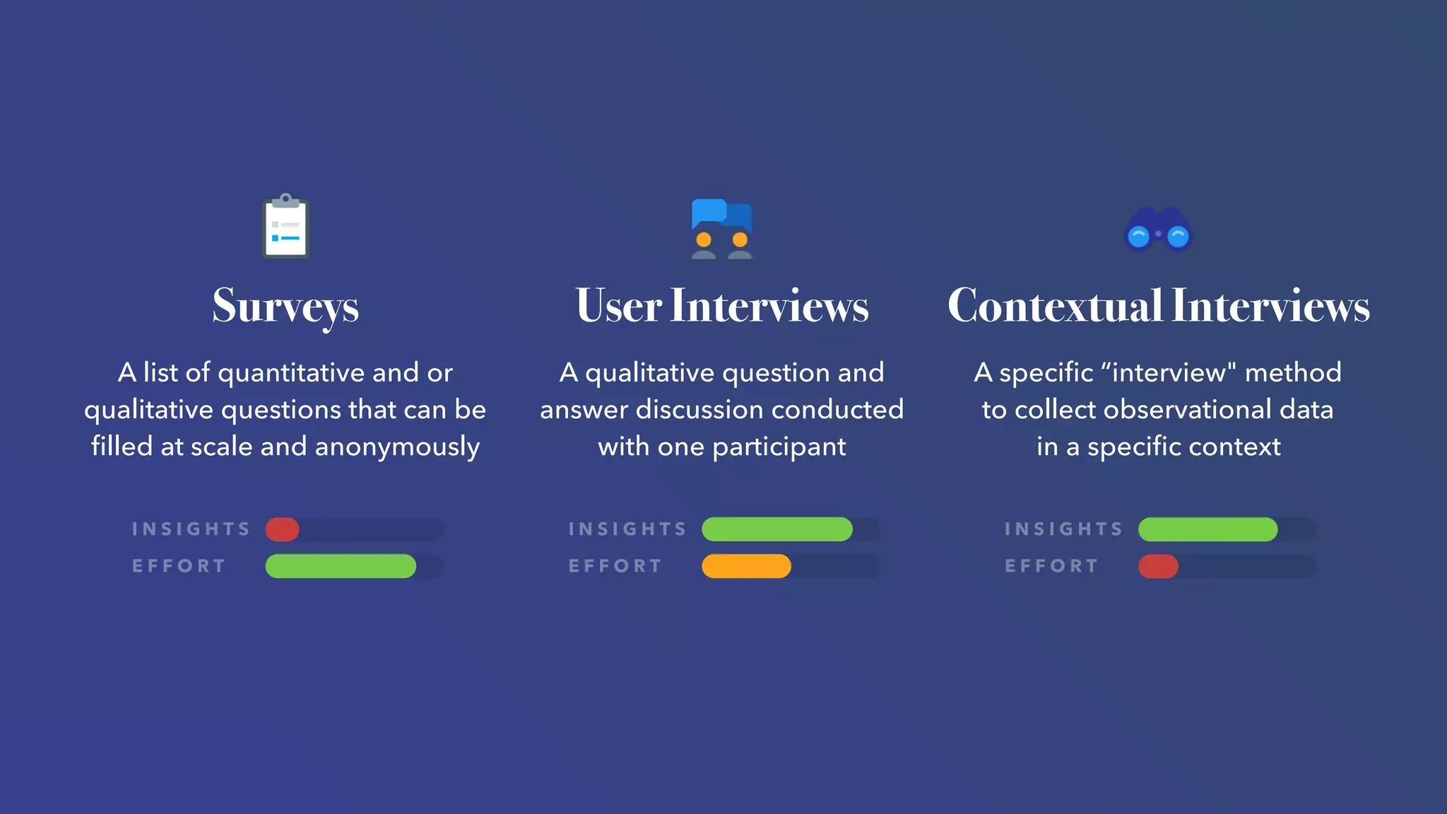 User Interviews
A qualitative question and
answer discussion conducted
with one participant
Contextual Interviews
A speciﬁc “interview" method
to collect observational data
in a speciﬁc context
Surveys
A list of quantitative and or
qualitative questions that can be
ﬁlled at scale and anonymously
I N S I G H T S
E F F O R T
I N S I G H T S
E F F O R T
I N S I G H T S
E F F O R T
 