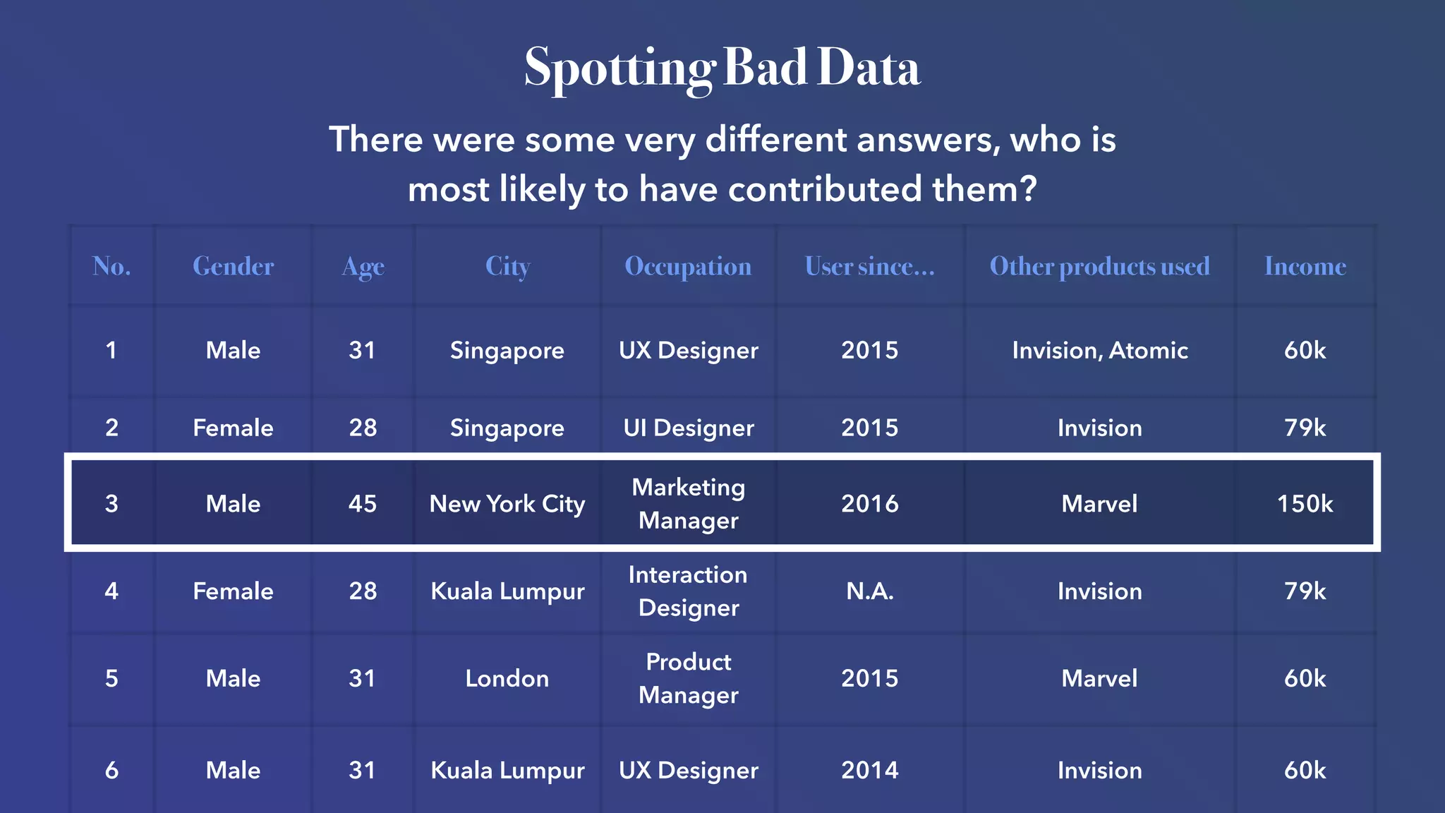 No. Gender Age City Occupation User since… Other products used Income
1 Male 31 Singapore UX Designer 2015 Invision, Atomic 60k
2 Female 28 Singapore UI Designer 2015 Invision 79k
3 Male 45 New York City
Marketing
Manager
2016 Marvel 150k
4 Female 28 Kuala Lumpur
Interaction
Designer
N.A. Invision 79k
5 Male 31 London
Product
Manager
2015 Marvel 60k
6 Male 31 Kuala Lumpur UX Designer 2014 Invision 60k
There were some very different answers, who is
most likely to have contributed them?
Spotting Bad Data
 