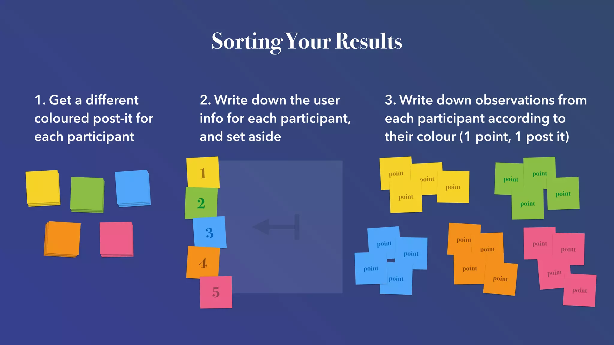 3. Write down observations from
each participant according to
their colour (1 point, 1 post it)
point
point
point
point
point
point
point
point
point
point
point
point
point
point
point
point
point
point
point
point
2. Write down the user
info for each participant,
and set aside
1
2
3
4
5
1. Get a different
coloured post-it for
each participant
Sorting Your Results
 