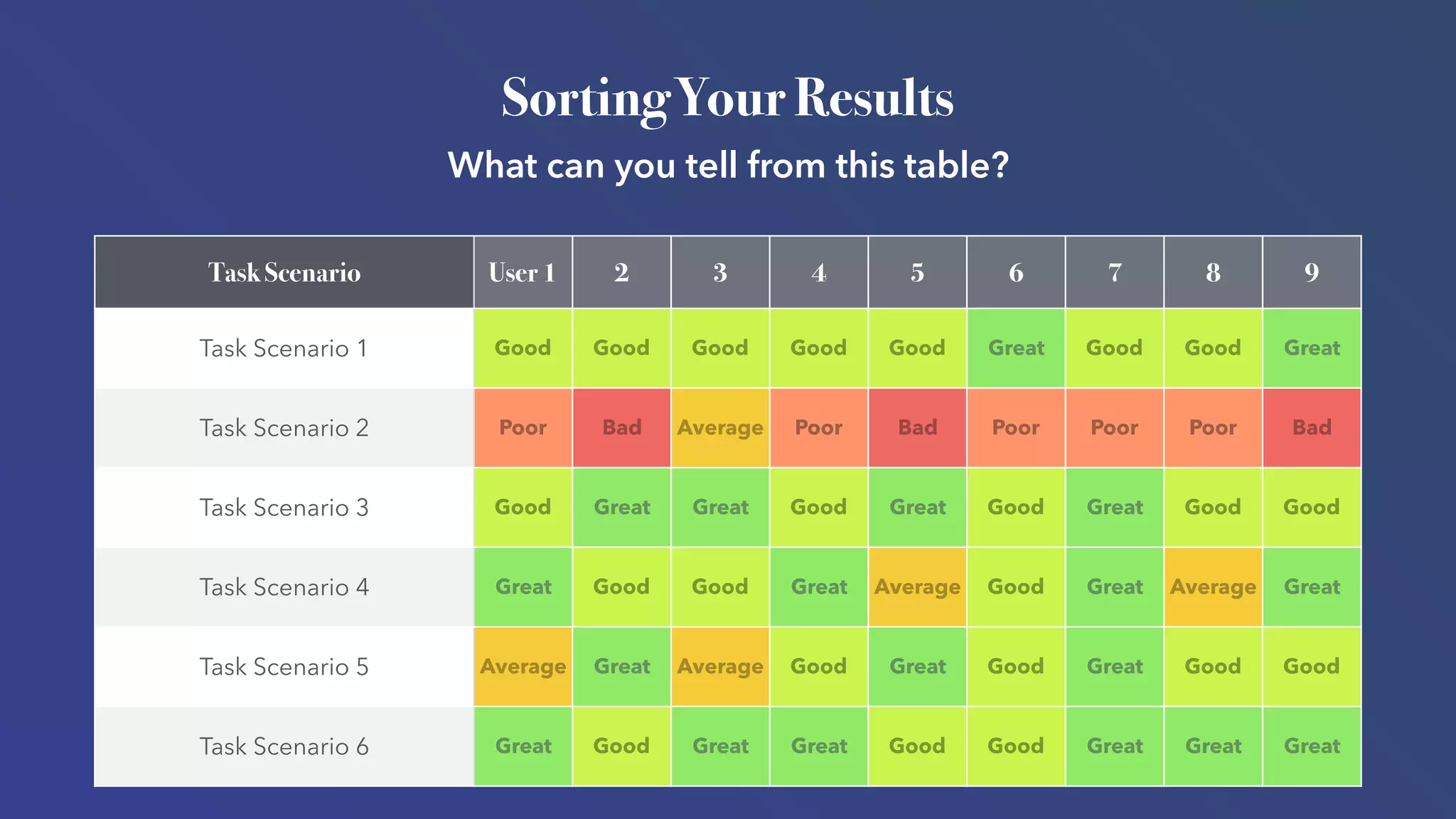 Task Scenario User 1 2 3 4 5 6 7 8 9
Task Scenario 1 Good Good Good Good Good Great Good Good Great
Task Scenario 2 Poor Bad Average Poor Bad Poor Poor Poor Bad
Task Scenario 3 Good Great Great Good Great Good Great Good Good
Task Scenario 4 Great Good Good Great Average Good Great Average Great
Task Scenario 5 Average Great Average Good Great Good Great Good Good
Task Scenario 6 Great Good Great Great Good Good Great Great Great
What can you tell from this table?
Sorting Your Results
 