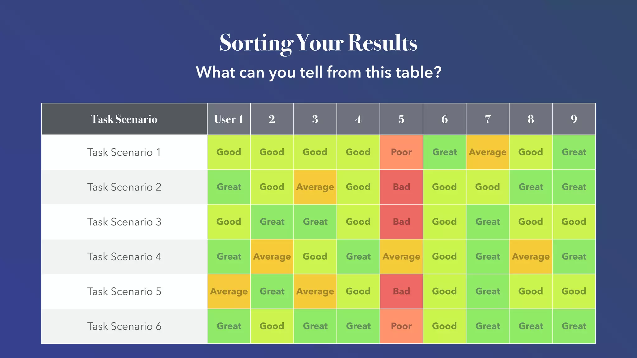 Task Scenario User 1 2 3 4 5 6 7 8 9
Task Scenario 1 Good Good Good Good Poor Great Average Good Great
Task Scenario 2 Great Good Average Good Bad Good Good Great Great
Task Scenario 3 Good Great Great Good Bad Good Great Good Good
Task Scenario 4 Great Average Good Great Average Good Great Average Great
Task Scenario 5 Average Great Average Good Bad Good Great Good Good
Task Scenario 6 Great Good Great Great Poor Good Great Great Great
What can you tell from this table?
Sorting Your Results
 