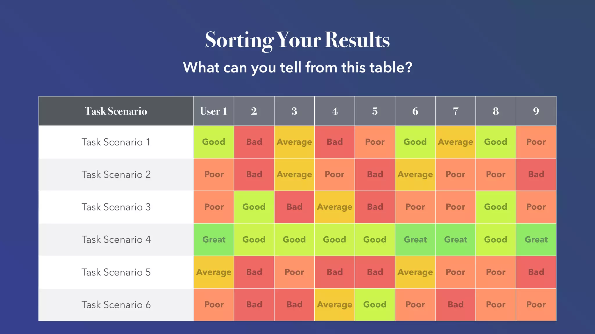 Task Scenario User 1 2 3 4 5 6 7 8 9
Task Scenario 1 Good Bad Average Bad Poor Good Average Good Poor
Task Scenario 2 Poor Bad Average Poor Bad Average Poor Poor Bad
Task Scenario 3 Poor Good Bad Average Bad Poor Poor Good Poor
Task Scenario 4 Great Good Good Good Good Great Great Good Great
Task Scenario 5 Average Bad Poor Bad Bad Average Poor Poor Bad
Task Scenario 6 Poor Bad Bad Average Good Poor Bad Poor Poor
What can you tell from this table?
Sorting Your Results
 