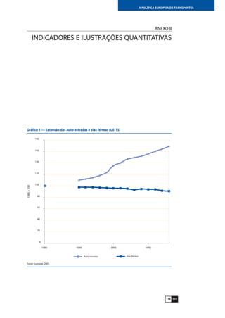 115114
A POLÍTICA EUROPEIA DE TRANSPORTES
ANEXO II
INDICADORES E ILUSTRAÇÕES QUANTITATIVAS
0
20
40
60
80
100
120
140
160
180
1980 1985 1990 1995
1980=100
Vias férreasAuto-estradas
Gráfico 1 — Extensão das auto-estradas e vias férreas (UE-15)
Fonte: Eurostat, 2001.
 