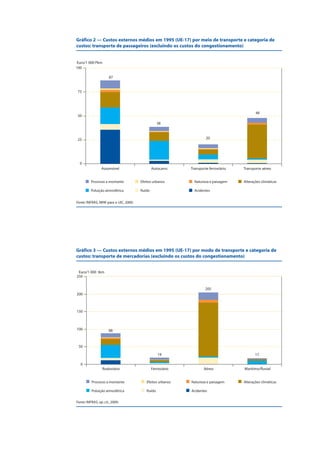 0
25
50
75
100
Automóvel Autocarro Transporte ferroviário Transporte aéreo
Euro/1 000 Pkm
87
38
20
48
AcidentesRuídoPoluição atmosférica
Alterações climáticasNatureza e paisagemEfeitos urbanosProcesso a montante
Gráfico 2 — Custos externos médios em 1995 (UE-17) por meio de transporte e categoria de
custos: transporte de passageiros (excluindo os custos do congestionamento)
Fonte: INFRAS, IWW para a UIC, 2000.
0
50
100
150
200
250
Rodoviário Ferroviário Aéreo Marítimo/fluvial
Euro/1 000 tkm
88
19
205
17
Efeitos urbanosProcesso a montante Natureza e paisagem
Poluição atmosférica Ruído Acidentes
Alterações climáticas
Gráfico 3 — Custos externos médios em 1995 (UE-17) por modo de transporte e categoria de
custos: transporte de mercadorias (excluindo os custos do congestionamento)
Fonte: INFRAS, op. cit., 2000.
 