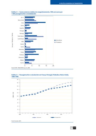117116
A POLÍTICA EUROPEIA DE TRANSPORTES
0 5 10 15 20
Áustria
Bélgica
Dinamarca
Finlândia
França
Alemanha
Grécia
Irlanda
Itália
Luxemburgo
Países Baixos
Noruega
Portugal
Espanha
Suécia
Suíça
Reino Unido
UE-17
Europor1000pkme1000tkr
Mercadorias
Passageiros
Gráfico 4 — Custos externos médios do congestionamento, 1995, em euros por
1 000 passageiros/km e toneladas/km
Fonte: ECMT, 1998; INFRAS, op. cit., 2000.
0
20
40
60
80
100
120
140
160
180
1980 1985 1990 1995
1980=100
Passageiros/kmVeículos/km
200
Gráfico 5 — Passageiros/km e veículos/km em França, Portugal, Finlândia e Reino Unido,
1980-1998
Fonte: Eurostat, 2001.
 