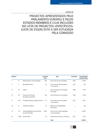 121120
A POLÍTICA EUROPEIA DE TRANSPORTES
ANEXO III
PROJECTOS APRESENTADOS PELO
PARLAMENTO EUROPEU E PELOS
ESTADOS-MEMBROS E CUJA INCLUSÃO
NA LISTA DE PROJECTOS «ESPECÍFICOS»
(LISTA DE ESSEN) ESTÁ A SER ESTUDADA
PELA COMISSÃO
Projecto Extensão Tipo Conclusão Investimentos
(km) restantes (M€)
1 IT Milão-Bolonha e Verona-Nápoles 830 Linha mista de alta velocidade 2007 13 994
3 F Montpellier-Nîmes 50 Linha mista de alta velocidade 2012 790
e mercadorias
15 UE Galileu — Sistema europeu de navegação 2008 3 250
por satélite
16 E/F Travessia dos Pirenéus 180 Linha ferroviária de mercadorias 2020 5 000
de grande capacidade
17 D/A Estugarda-Munique-Salzburgo-Viena 713 Linha mista de alta velocidade 2012 9 501
e mercadorias
18 D Vilshofen-Straubing 70 Melhoria da navegabilidade — 700
do Danúbio
19 E/P Interoperabilidade da rede ibérica 7 800 Linhas novas e linhas adaptadas — 29 600
de alta velocidade à alta velocidade
20 D/DK Fehmarn Belt 50 Ponte/túnel ferroviária e rodoviária 2013 3 650
Total 66 485
 