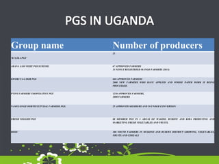Group name Number of producers
‘KULIKA PGS’
23
ABANA JAM NSIZE PGS SCHEME. 67 APPROVED FARMERS
33 NEWLY REGISTERED MANGO FARMERS (2013)
GWOKUYAA /BOR PGS 660 APPROVED FARMERS
2000 NEW FARMERS WHO HAVE APPLIED AND WHOSE PAPER WORK IS BEING
PROCESSED.
P’KWI FARMERS COOPERATIVE PGS 1250 APPROVED FARMERS,
2000 FARMERS
NAMULONGE HORTICULTURAL FARMERS PGS. 25 APPROVED MEMBERS AND 50 UNDER CONVERSION
FRESH VEGGIES PGS 88 MEMBER PGS IN 3 AREAS OF WAKISO, BUIKWE AND KIRA PRODUCING AND
MARKETING FRESH VEGETABLES AND FRUITS.
DISSC 100 YOUTH FARMERS IN MUKONO AND BUIKWE DISTRICT GROWING, VEGETABLES,
FRUITS AND CEREALS
 