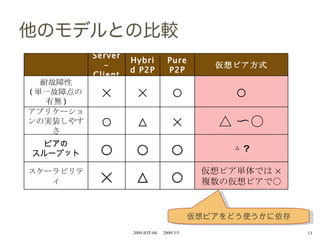 2009/3/5 2009-IOT-04 仮想ピアをどう使うかに依存 Server-Client Hybrid P2P Pure P2P 仮想ピア方式 耐故障性 ( 単一故障点の有無 ) × × ○ ○ アプリケーションの実装しやすさ ○ △ × △ 〜○ ピアの スループット ○ ○ ○ △ ? スケーラビリティ × △ ○ 仮想ピア単体では × 複数の仮想ピアで○ 