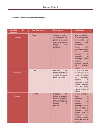 Musashi Sushi


  3.4 Describir las áreas funcionales de la empresa.




  Nombre          del           Tipo de proceso          Descripción.           Justificación
  proceso.
                                Clave                    Se hace el pedido      Aquí se adquiere
       Compras                                           al proveedor, se       la materia prima,
                                                         genera el proceso      lo considero el
                                                         cuando se hace la      proceso        más
                                                         entrega       del      importante
                                                         producto.              porque          sin
                                                                                materia prima no
                                                                                se           puede
                                                                                producir         el
                                                                                producto.       Su
                                                                                estrategia como
                                                                                empresa          es
                                                                                siempre contar
                                                                                con        materia
                                                                                prima.
                                Clave                    Después          de    Es a lo que ellos
     Producción.                                         haber recibido la      se dedican, a la
                                                         materia prima se       venta de sushi.
                                                         fabrica el sushi.      Su       estrategia
                                                                                elaborar         el
                                                                                producto lo más
                                                                                rápido posible,
                                                                                para no hacer
                                                                                esperar mucho al
                                                                                cliente.
                                Soporte.                 Después          de    Ya que el cliente
        Ventas.                                          haber entregado        tiene            su
                                                         el sushi al cliente,   producto,        se
                                                         se hace el cobro y     finaliza         el
                                                         finaliza          el   proceso.         La
                                                         proceso.               estrategia es de
                                                                                que se hace el
                                                                                proceso        muy
                                                                                rápido, con la
                                                                                finalidad de que
                                                                                el cliente quede
                                                                                conforme con el
Administración de la Función Informática.                                       servicio.       Página 6
 