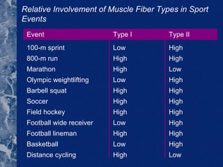 Relative Involvement of Muscle Fiber Types in Sport Events Event Type I Type II 100-m sprint Low High 800-m run High High Marathon High Low Olympic weightlifting Low High Barbell squat High High Soccer High High Field hockey High High Football wide receiver Low High Football lineman High High Basketball Low High Distance cycling High Low 