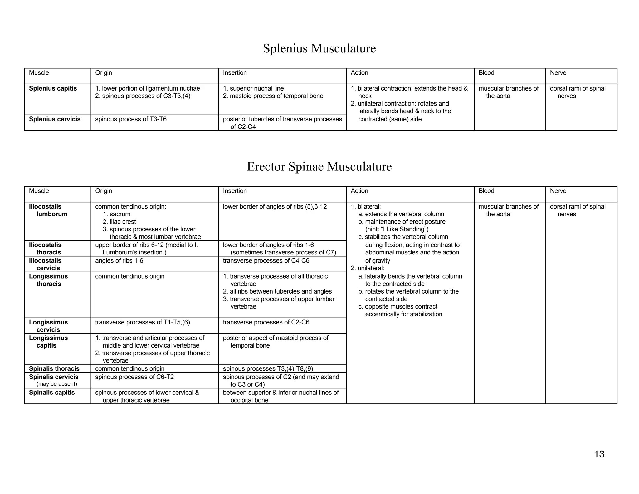 Splenius Musculature
Muscle Origin Insertion Action Blood Nerve
Splenius capitis 1. lower portion of ligamentum nuchae
2. spinous processes of C3-T3,(4)
1. superior nuchal line
2. mastoid process of temporal bone
1. bilateral contraction: extends the head &
neck
2. unilateral contraction: rotates and
laterally bends head & neck to the
muscular branches of
the aorta
dorsal rami of spinal
nerves
Splenius cervicis spinous process of T3-T6 posterior tubercles of transverse processes
of C2-C4
contracted (same) side
Erector Spinae Musculature
Muscle Origin Insertion Action Blood Nerve
Iliocostalis
lumborum
common tendinous origin:
1. sacrum
2. iliac crest
3. spinous processes of the lower
thoracic & most lumbar vertebrae
lower border of angles of ribs (5),6-12 1. bilateral:
a. extends the vertebral column
b. maintenance of erect posture
(hint: “I Like Standing”)
c. stabilizes the vertebral column
muscular branches of
the aorta
dorsal rami of spinal
nerves
Iliocostalis
thoracis
upper border of ribs 6-12 (medial to I.
Lumborum’s insertion.)
lower border of angles of ribs 1-6
(sometimes transverse process of C7)
during flexion, acting in contrast to
abdominal muscles and the action
Iliocostalis
cervicis
angles of ribs 1-6 transverse processes of C4-C6 of gravity
2. unilateral:
Longissimus
thoracis
common tendinous origin 1. transverse processes of all thoracic
vertebrae
2. all ribs between tubercles and angles
3. transverse processes of upper lumbar
vertebrae
a. laterally bends the vertebral column
to the contracted side
b. rotates the vertebral column to the
contracted side
c. opposite muscles contract
eccentrically for stabilization
Longissimus
cervicis
transverse processes of T1-T5,(6) transverse processes of C2-C6
Longissimus
capitis
1. transverse and articular processes of
middle and lower cervical vertebrae
2. transverse processes of upper thoracic
vertebrae
posterior aspect of mastoid process of
temporal bone
Spinalis thoracis common tendinous origin spinous processes T3,(4)-T8,(9)
Spinalis cervicis
(may be absent)
spinous processes of C6-T2 spinous processes of C2 (and may extend
to C3 or C4)
Spinalis capitis spinous processes of lower cervical &
upper thoracic vertebrae
between superior & inferior nuchal lines of
occipital bone
13
 