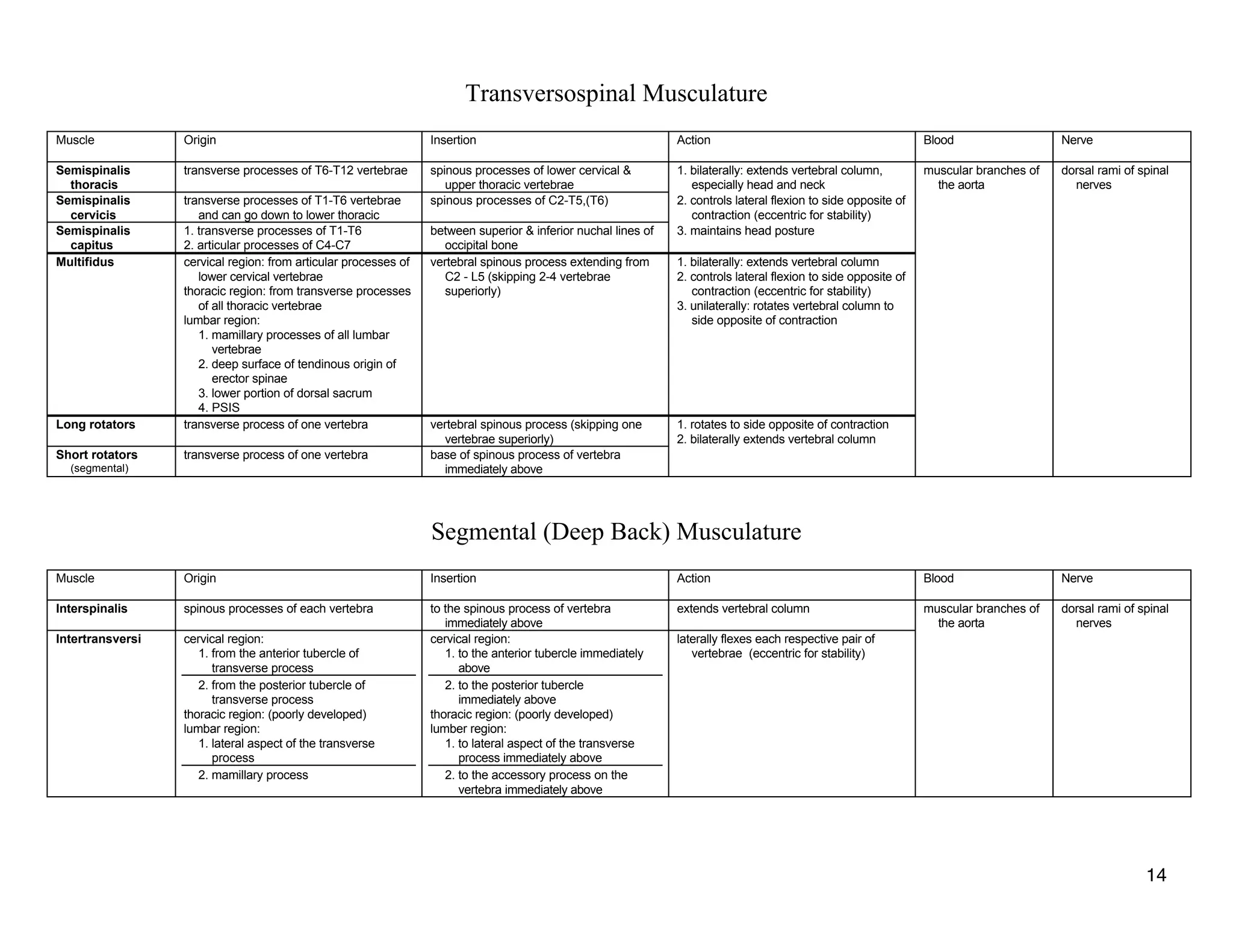 Transversospinal Musculature
Muscle Origin Insertion Action Blood Nerve
Semispinalis
thoracis
transverse processes of T6-T12 vertebrae spinous processes of lower cervical &
upper thoracic vertebrae
1. bilaterally: extends vertebral column,
especially head and neck
muscular branches of
the aorta
dorsal rami of spinal
nerves
Semispinalis
cervicis
transverse processes of T1-T6 vertebrae
and can go down to lower thoracic
spinous processes of C2-T5,(T6) 2. controls lateral flexion to side opposite of
contraction (eccentric for stability)
Semispinalis
capitus
1. transverse processes of T1-T6
2. articular processes of C4-C7
between superior & inferior nuchal lines of
occipital bone
3. maintains head posture
Multifidus cervical region: from articular processes of
lower cervical vertebrae
thoracic region: from transverse processes
of all thoracic vertebrae
lumbar region:
1. mamillary processes of all lumbar
vertebrae
2. deep surface of tendinous origin of
erector spinae
3. lower portion of dorsal sacrum
4. PSIS
vertebral spinous process extending from
C2 - L5 (skipping 2-4 vertebrae
superiorly)
1. bilaterally: extends vertebral column
2. controls lateral flexion to side opposite of
contraction (eccentric for stability)
3. unilaterally: rotates vertebral column to
side opposite of contraction
Long rotators transverse process of one vertebra vertebral spinous process (skipping one
vertebrae superiorly)
1. rotates to side opposite of contraction
2. bilaterally extends vertebral column
Short rotators
(segmental)
transverse process of one vertebra base of spinous process of vertebra
immediately above
Segmental (Deep Back) Musculature
Muscle Origin Insertion Action Blood Nerve
Interspinalis spinous processes of each vertebra to the spinous process of vertebra
immediately above
extends vertebral column muscular branches of
the aorta
dorsal rami of spinal
nerves
Intertransversi cervical region:
1. from the anterior tubercle of
transverse process
2. from the posterior tubercle of
transverse process
thoracic region: (poorly developed)
lumbar region:
1. lateral aspect of the transverse
process
2. mamillary process
cervical region:
1. to the anterior tubercle immediately
above
2. to the posterior tubercle
immediately above
thoracic region: (poorly developed)
lumber region:
1. to lateral aspect of the transverse
process immediately above
2. to the accessory process on the
vertebra immediately above
laterally flexes each respective pair of
vertebrae (eccentric for stability)
14
 