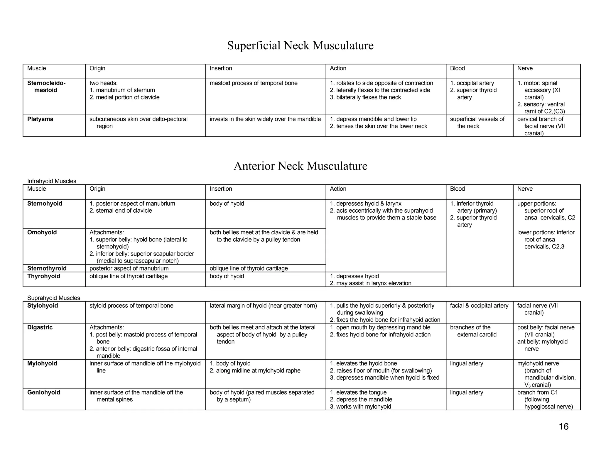 Superficial Neck Musculature
Muscle Origin Insertion Action Blood Nerve
Sternocleido-
mastoid
two heads:
1. manubrium of sternum
2. medial portion of clavicle
mastoid process of temporal bone 1. rotates to side opposite of contraction
2. laterally flexes to the contracted side
3. bilaterally flexes the neck
1. occipital artery
2. superior thyroid
artery
1. motor: spinal
accessory (XI
cranial)
2. sensory: ventral
rami of C2,(C3)
Platysma subcutaneous skin over delto-pectoral
region
invests in the skin widely over the mandible 1. depress mandible and lower lip
2. tenses the skin over the lower neck
superficial vessels of
the neck
cervical branch of
facial nerve (VII
cranial)
Anterior Neck Musculature
Infrahyoid Muscles
Muscle Origin Insertion Action Blood Nerve
Sternohyoid 1. posterior aspect of manubrium
2. sternal end of clavicle
body of hyoid 1. depresses hyoid & larynx
2. acts eccentrically with the suprahyoid
muscles to provide them a stable base
1. inferior thyroid
artery (primary)
2. superior thyroid
artery
upper portions:
superior root of
ansa cervicalis, C2
Omohyoid Attachments:
1. superior belly: hyoid bone (lateral to
sternohyoid)
2. inferior belly: superior scapular border
(medial to suprascapular notch)
both bellies meet at the clavicle & are held
to the clavicle by a pulley tendon
lower portions: inferior
root of ansa
cervicalis, C2,3
Sternothyroid posterior aspect of manubrium oblique line of thyroid cartilage
Thyrohyoid oblique line of thyroid cartilage body of hyoid 1. depresses hyoid
2. may assist in larynx elevation
Suprahyoid Muscles
Stylohyoid styloid process of temporal bone lateral margin of hyoid (near greater horn) 1. pulls the hyoid superiorly & posteriorly
during swallowing
2. fixes the hyoid bone for infrahyoid action
facial & occipital artery facial nerve (VII
cranial)
Digastric Attachments:
1. post belly: mastoid process of temporal
bone
2. anterior belly: digastric fossa of internal
mandible
both bellies meet and attach at the lateral
aspect of body of hyoid by a pulley
tendon
1. open mouth by depressing mandible
2. fixes hyoid bone for infrahyoid action
branches of the
external carotid
post belly: facial nerve
(VII cranial)
ant belly: mylohyoid
nerve
Mylohyoid inner surface of mandible off the mylohyoid
line
1. body of hyoid
2. along midline at mylohyoid raphe
1. elevates the hyoid bone
2. raises floor of mouth (for swallowing)
3. depresses mandible when hyoid is fixed
lingual artery mylohyoid nerve
(branch of
mandibular division,
V3 cranial)
Geniohyoid inner surface of the mandible off the
mental spines
body of hyoid (paired muscles separated
by a septum)
1. elevates the tongue
2. depress the mandible
3. works with mylohyoid
lingual artery branch from C1
(following
hypoglossal nerve)
16
 