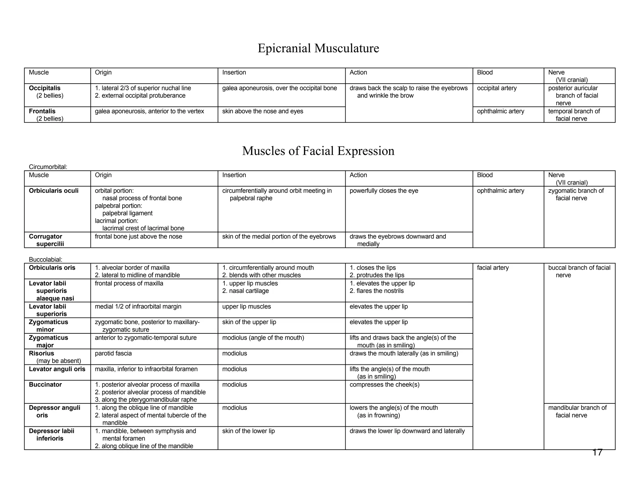 Epicranial Musculature
Muscle Origin Insertion Action Blood Nerve
(VII cranial)
Occipitalis
(2 bellies)
1. lateral 2/3 of superior nuchal line
2. external occipital protuberance
galea aponeurosis, over the occipital bone draws back the scalp to raise the eyebrows
and wrinkle the brow
occipital artery posterior auricular
branch of facial
nerve
Frontalis
(2 bellies)
galea aponeurosis, anterior to the vertex skin above the nose and eyes ophthalmic artery temporal branch of
facial nerve
Muscles of Facial Expression
Circumorbital:
Muscle Origin Insertion Action Blood Nerve
(VII cranial)
Orbicularis oculi orbital portion:
nasal process of frontal bone
palpebral portion:
palpebral ligament
lacrimal portion:
lacrimal crest of lacrimal bone
circumferentially around orbit meeting in
palpebral raphe
powerfully closes the eye ophthalmic artery zygomatic branch of
facial nerve
Corrugator
supercilii
frontal bone just above the nose skin of the medial portion of the eyebrows draws the eyebrows downward and
medially
Buccolabial:
Orbicularis oris 1. alveolar border of maxilla
2. lateral to midline of mandible
1. circumferentially around mouth
2. blends with other muscles
1. closes the lips
2. protrudes the lips
facial artery buccal branch of facial
nerve
Levator labii
superioris
alaeque nasi
frontal process of maxilla 1. upper lip muscles
2. nasal cartilage
1. elevates the upper lip
2. flares the nostrils
Levator labii
superioris
medial 1/2 of infraorbital margin upper lip muscles elevates the upper lip
Zygomaticus
minor
zygomatic bone, posterior to maxillary-
zygomatic suture
skin of the upper lip elevates the upper lip
Zygomaticus
major
anterior to zygomatic-temporal suture modiolus (angle of the mouth) lifts and draws back the angle(s) of the
mouth (as in smiling)
Risorius
(may be absent)
parotid fascia modiolus draws the mouth laterally (as in smiling)
Levator anguli oris maxilla, inferior to infraorbital foramen modiolus lifts the angle(s) of the mouth
(as in smiling)
Buccinator 1. posterior alveolar process of maxilla
2. posterior alveolar process of mandible
3. along the pterygomandibular raphe
modiolus compresses the cheek(s)
Depressor anguli
oris
1. along the oblique line of mandible
2. lateral aspect of mental tubercle of the
mandible
modiolus lowers the angle(s) of the mouth
(as in frowning)
mandibular branch of
facial nerve
Depressor labii
inferioris
1. mandible, between symphysis and
mental foramen
2. along oblique line of the mandible
skin of the lower lip draws the lower lip downward and laterally
17
 