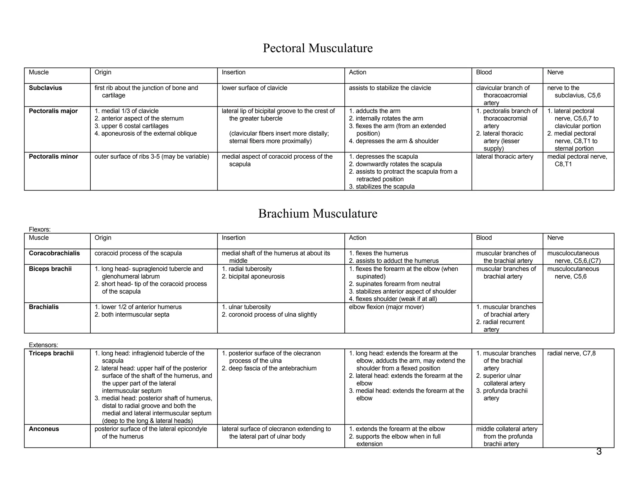 Pectoral Musculature
Muscle Origin Insertion Action Blood Nerve
Subclavius first rib about the junction of bone and
cartilage
lower surface of clavicle assists to stabilize the clavicle clavicular branch of
thoracoacromial
artery
nerve to the
subclavius, C5,6
Pectoralis major 1. medial 1/3 of clavicle
2. anterior aspect of the sternum
3. upper 6 costal cartilages
4. aponeurosis of the external oblique
lateral lip of bicipital groove to the crest of
the greater tubercle
(clavicular fibers insert more distally;
sternal fibers more proximally)
1. adducts the arm
2. internally rotates the arm
3. flexes the arm (from an extended
position)
4. depresses the arm & shoulder
1. pectoralis branch of
thoracoacromial
artery
2. lateral thoracic
artery (lesser
supply)
1. lateral pectoral
nerve, C5,6,7 to
clavicular portion
2. medial pectoral
nerve, C8,T1 to
sternal portion
Pectoralis minor outer surface of ribs 3-5 (may be variable) medial aspect of coracoid process of the
scapula
1. depresses the scapula
2. downwardly rotates the scapula
2. assists to protract the scapula from a
retracted position
3. stabilizes the scapula
lateral thoracic artery medial pectoral nerve,
C8,T1
Brachium Musculature
Flexors:
Muscle Origin Insertion Action Blood Nerve
Coracobrachialis coracoid process of the scapula medial shaft of the humerus at about its
middle
1. flexes the humerus
2. assists to adduct the humerus
muscular branches of
the brachial artery
musculocutaneous
nerve, C5,6,(C7)
Biceps brachii 1. long head- supraglenoid tubercle and
glenohumeral labrum
2. short head- tip of the coracoid process
of the scapula
1. radial tuberosity
2. bicipital aponeurosis
1. flexes the forearm at the elbow (when
supinated)
2. supinates forearm from neutral
3. stabilizes anterior aspect of shoulder
4. flexes shoulder (weak if at all)
muscular branches of
brachial artery
musculocutaneous
nerve, C5,6
Brachialis 1. lower 1/2 of anterior humerus
2. both intermuscular septa
1. ulnar tuberosity
2. coronoid process of ulna slightly
elbow flexion (major mover) 1. muscular branches
of brachial artery
2. radial recurrent
artery
Extensors:
Triceps brachii 1. long head: infraglenoid tubercle of the
scapula
2. lateral head: upper half of the posterior
surface of the shaft of the humerus, and
the upper part of the lateral
intermuscular septum
3. medial head: posterior shaft of humerus,
distal to radial groove and both the
medial and lateral intermuscular septum
(deep to the long & lateral heads)
1. posterior surface of the olecranon
process of the ulna
2. deep fascia of the antebrachium
1. long head: extends the forearm at the
elbow, adducts the arm, may extend the
shoulder from a flexed position
2. lateral head: extends the forearm at the
elbow
3. medial head: extends the forearm at the
elbow
1. muscular branches
of the brachial
artery
2. superior ulnar
collateral artery
3. profunda brachii
artery
radial nerve, C7,8
Anconeus posterior surface of the lateral epicondyle
of the humerus
lateral surface of olecranon extending to
the lateral part of ulnar body
1. extends the forearm at the elbow
2. supports the elbow when in full
extension
middle collateral artery
from the profunda
brachii artery
3
 